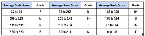 Grading Scale Conversion 